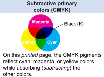 Subtractive primary color diagram